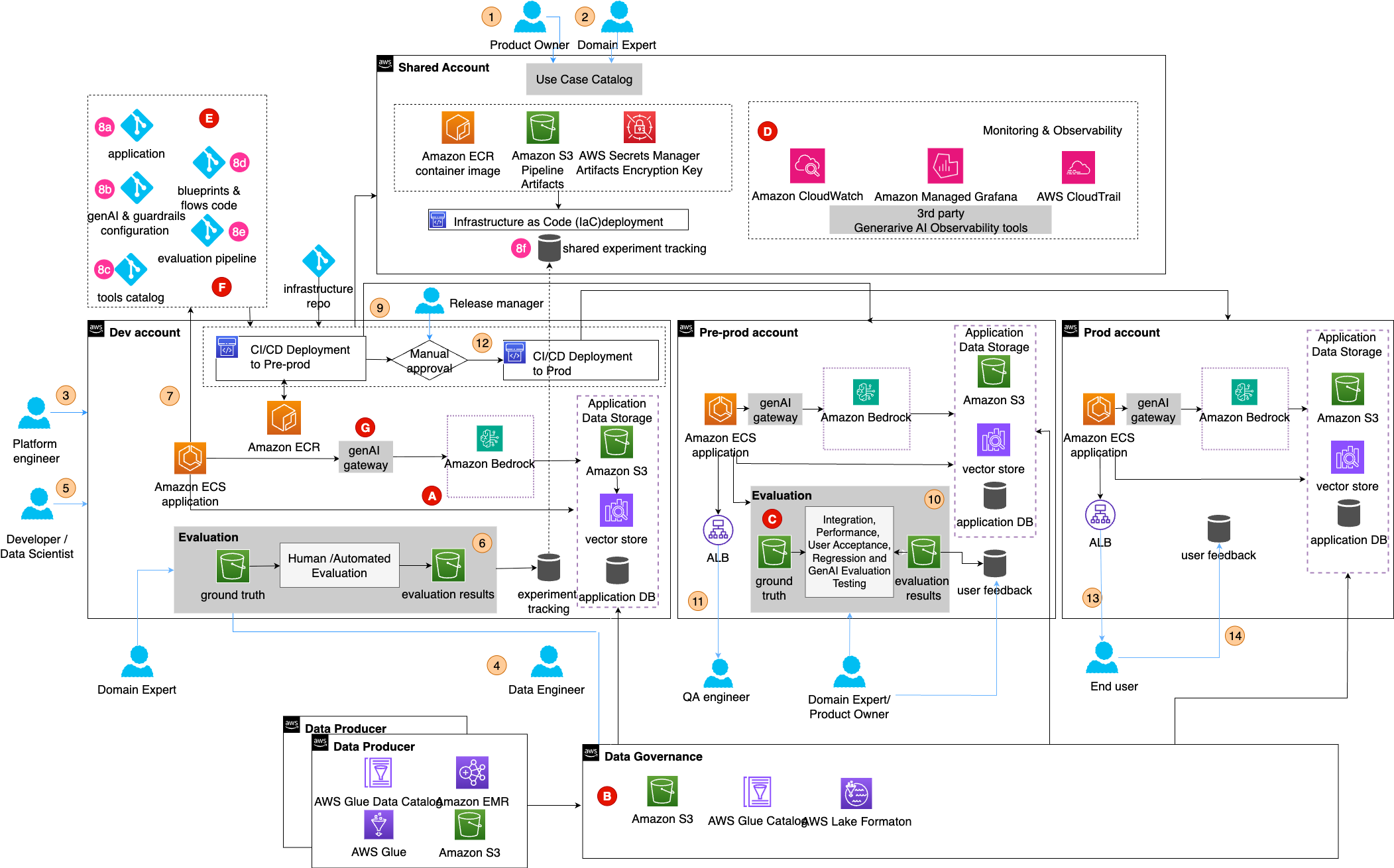 생성형 AI 코드 재사용 및 표준화를 위한 GenAIOps 아키텍처