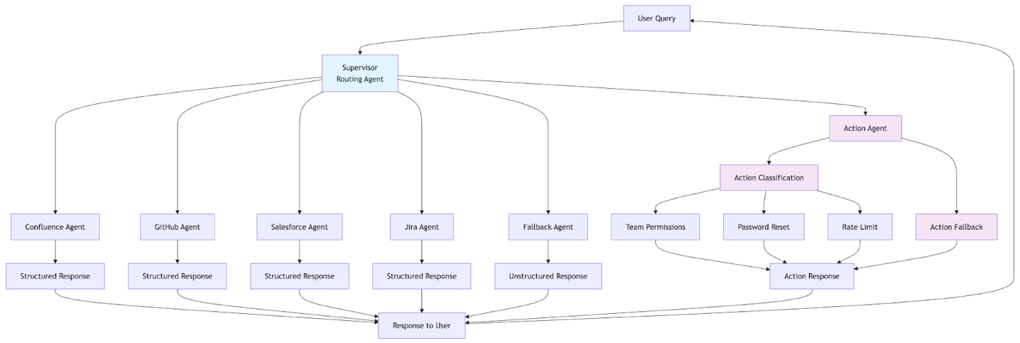 The diagram illustrates New Relic NOVA's agent workflow hierarchy. Starting from a user query at the top, requests flow through a Central Agent Classification system. This central system routes queries to various specialized action agents for Team Permissions, Password Reset, and Rate Limit management. Each agent produces either structured or unstructured responses, which converge into a final response delivered back to the user. The workflow shows a clear hierarchical structure with defined pathways for different types of requests and their corresponding responses.