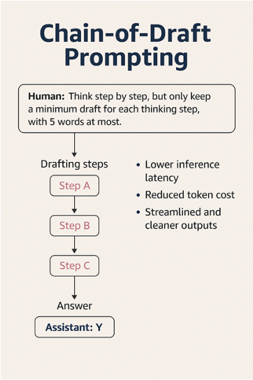 Flowchart showing Chain-of-Draft Prompting technique with three sequential steps leading to a final answer, highlighting efficiency benefits.