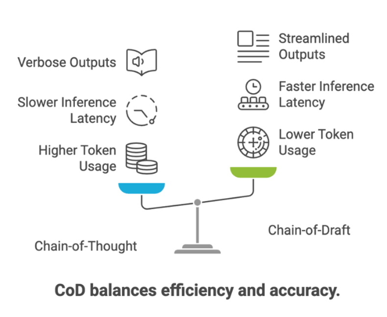 Infographic comparing Chain-of-Thought and Chain-of-Draft AI prompting methods, showing trade-offs between verbose outputs with slower inference versus streamlined outputs with faster processing on a balanced scale.