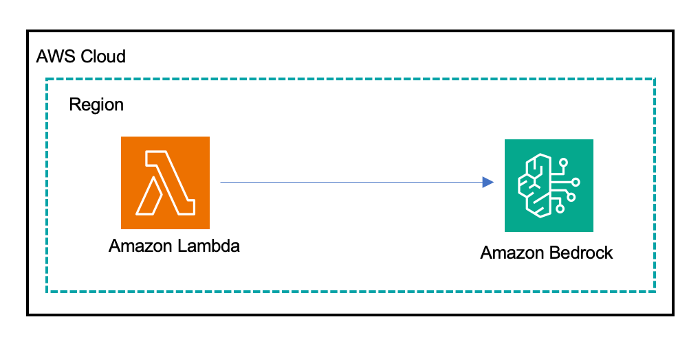 Architecture diagram showing AWS Lambda invoking Amazon Bedrock within an AWS Region.