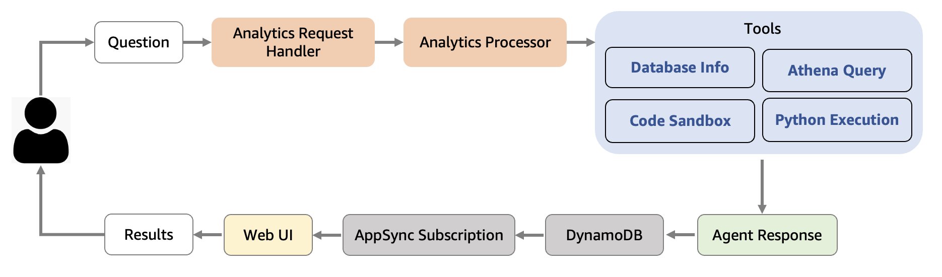Analytics Agent의 분석 처리 워크플로 다이어그램