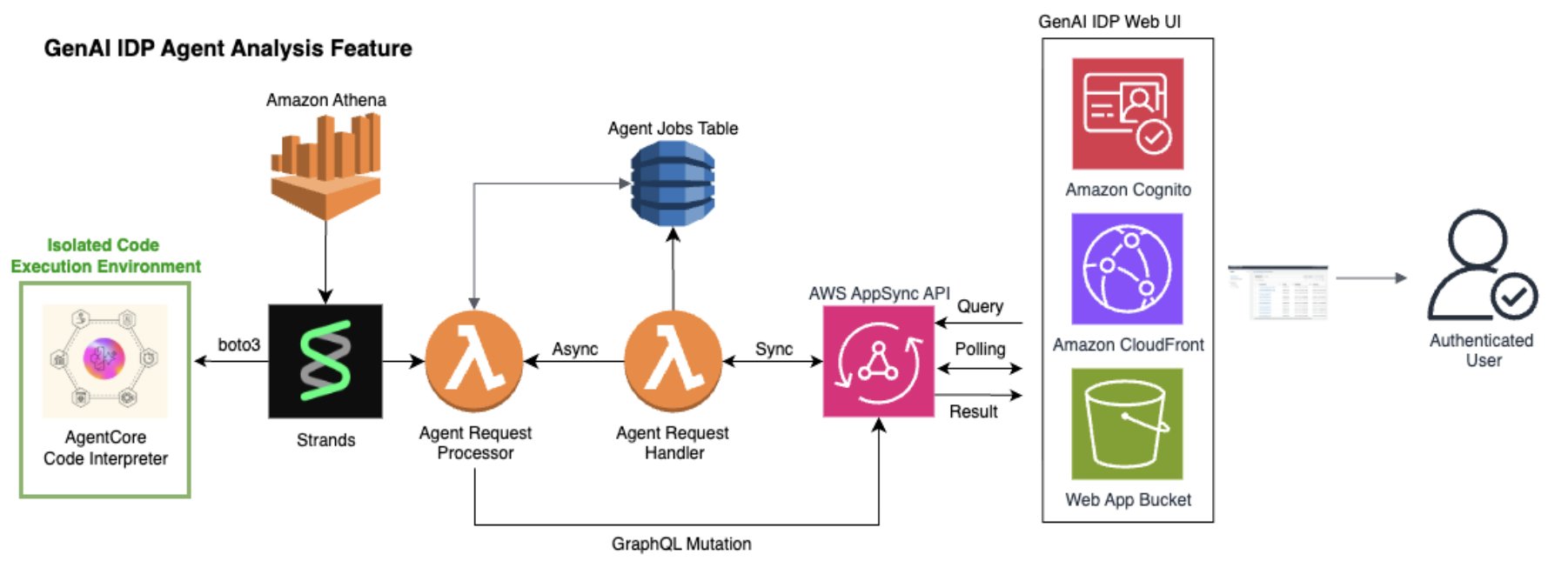 GenAI IDP Analytics Agent의 전체 서비스 아키텍처 구성도