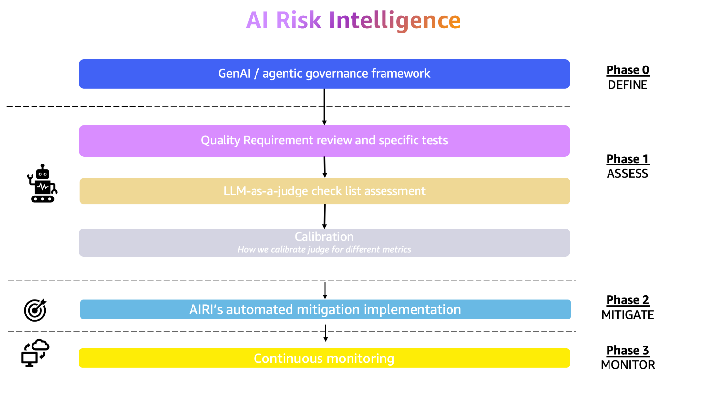 Governance by design: The essential guide for successful AI scaling