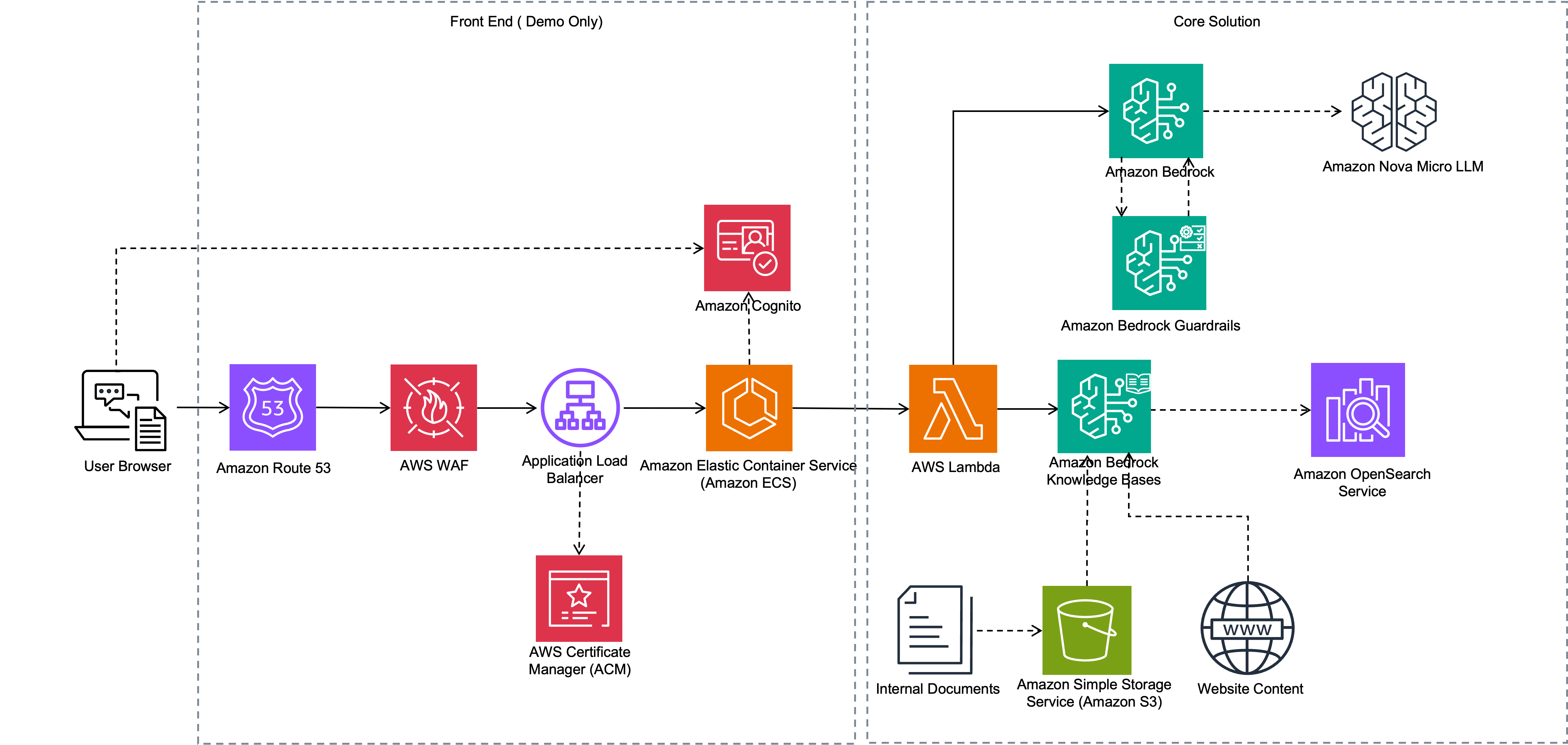 Build an AI-powered website assistant with Amazon Bedrock