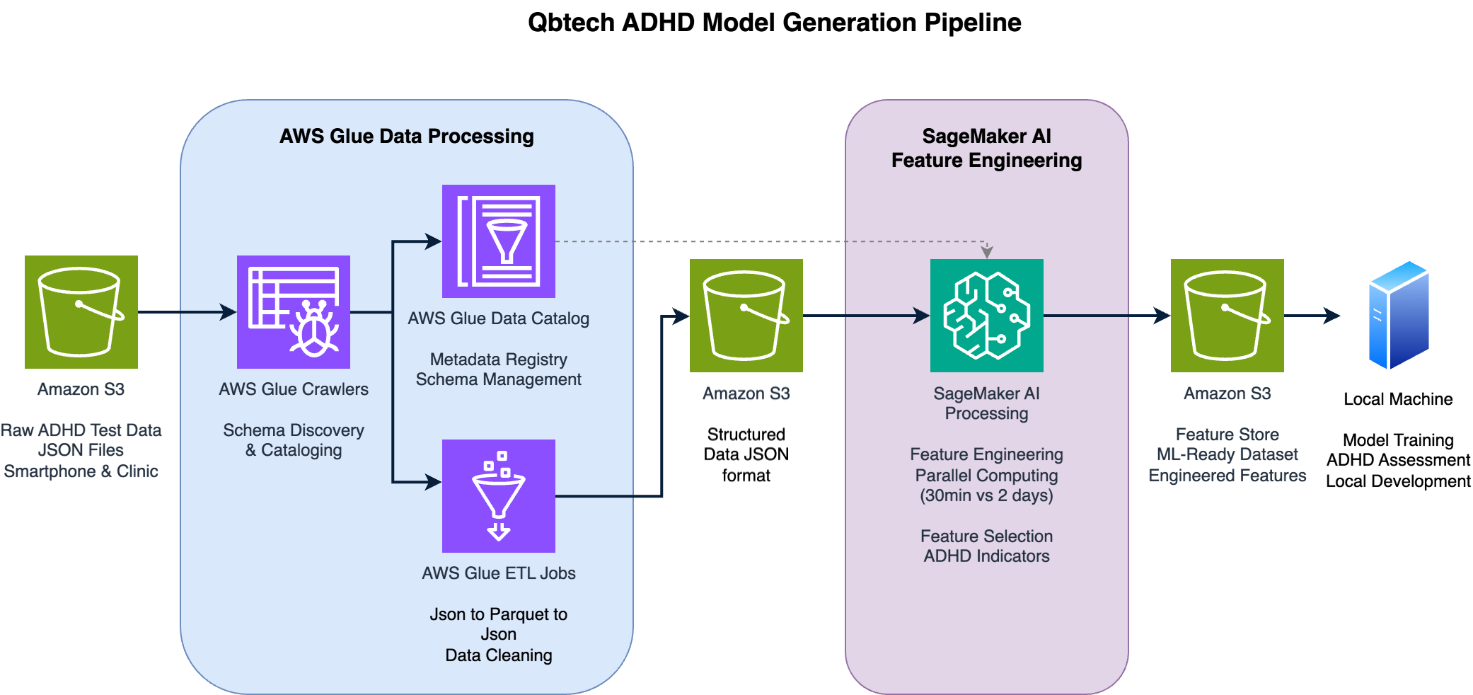 End-to-end data processing and feature engineering pipeline for QbMobile ADHD assessment model