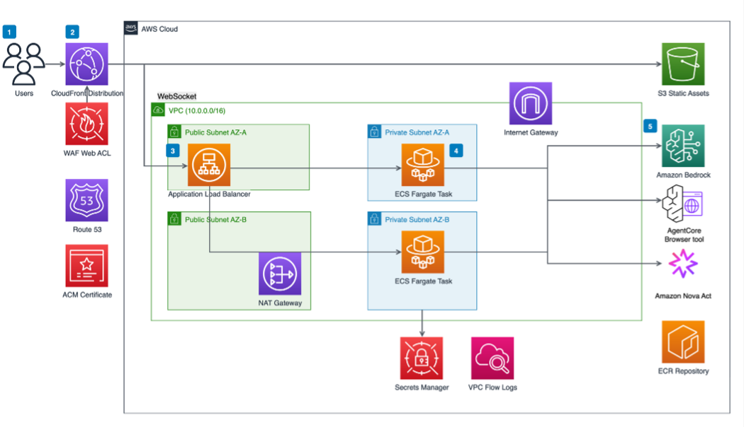 AI agent-driven browser automation for enterprise workflow management
