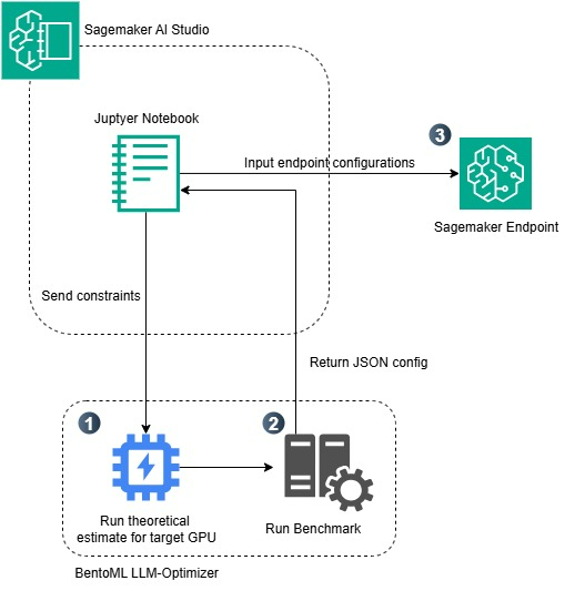 Optimizing LLM inference on Amazon SageMaker AI with BentoML’s LLM- Optimizer