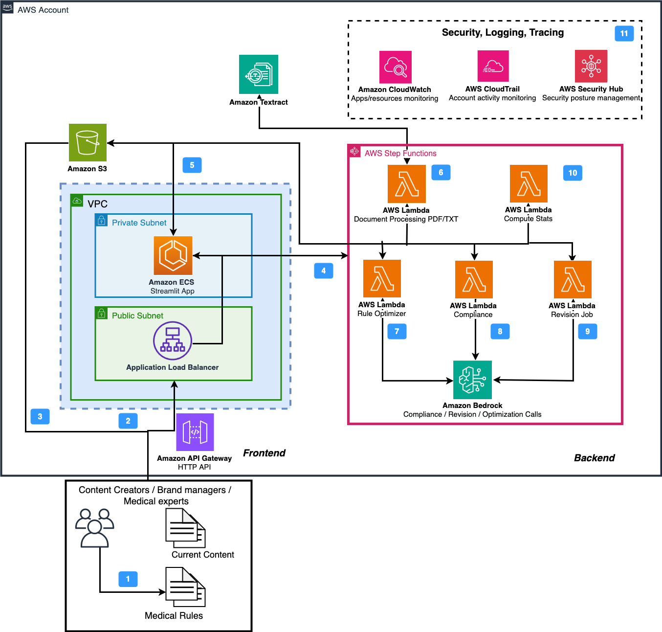 MACROS 솔루션의 전체 아키텍처 도식