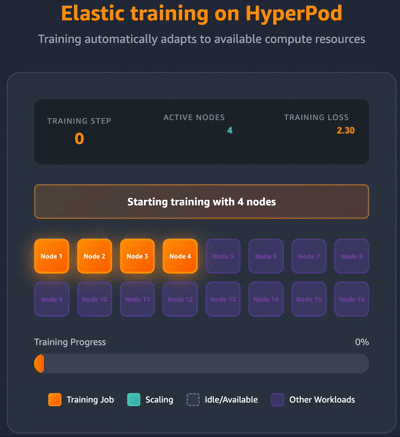 Transform AI development with new Amazon SageMaker AI model customization and large-scale training capabilities