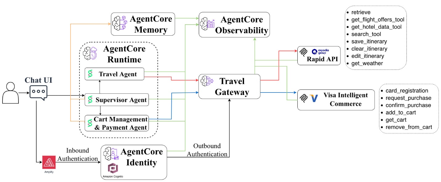 Introducing Visa Intelligent Commerce on AWS: Enabling agentic commerce with Amazon Bedrock AgentCore