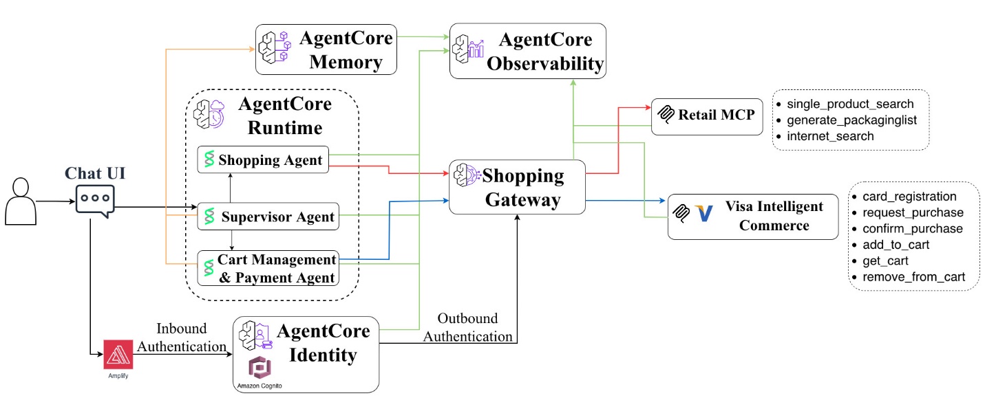 쇼핑 에이전트 아키텍처 다이어그램