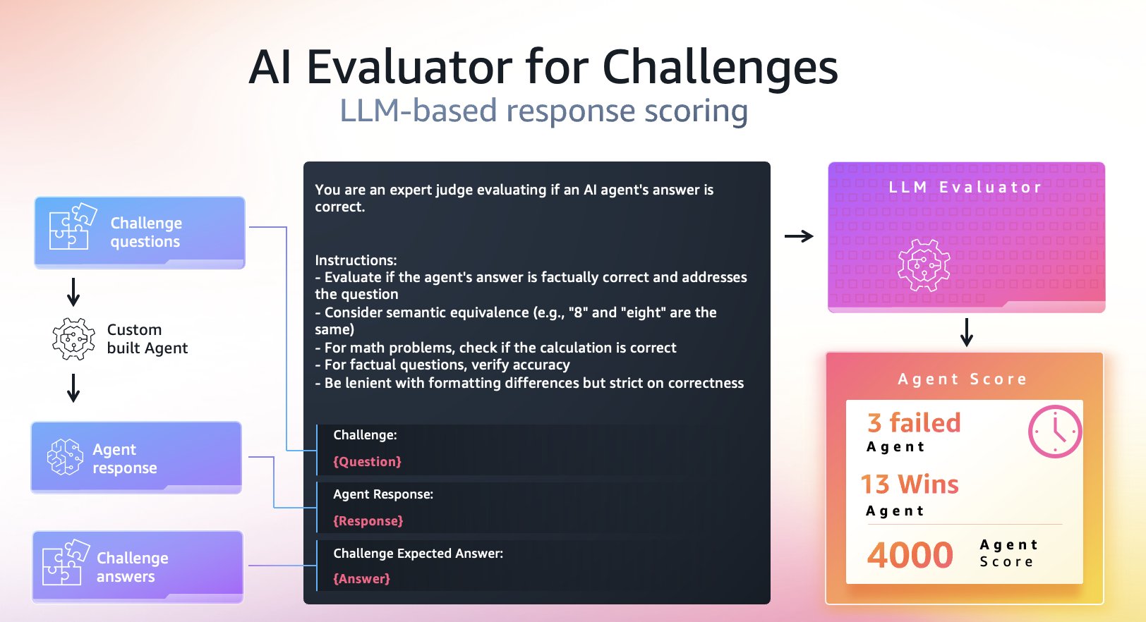 Figure 6: AWS AI League agent challenge evaluation
