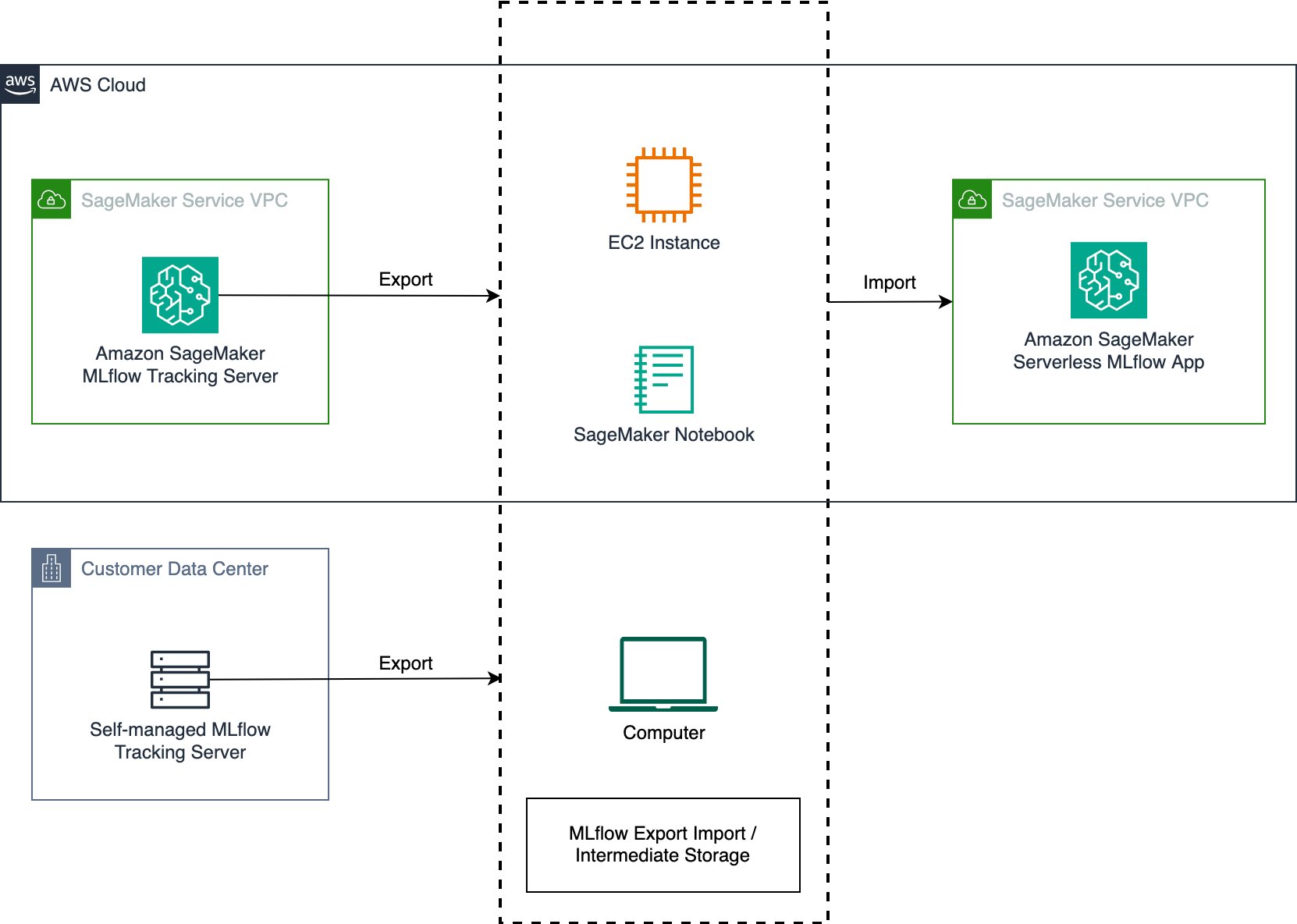 Figure 1: Migration process with MLflow Export Import tool