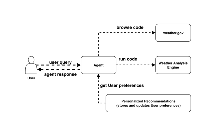 Build AI agents with Amazon Bedrock AgentCore using AWS CloudFormation