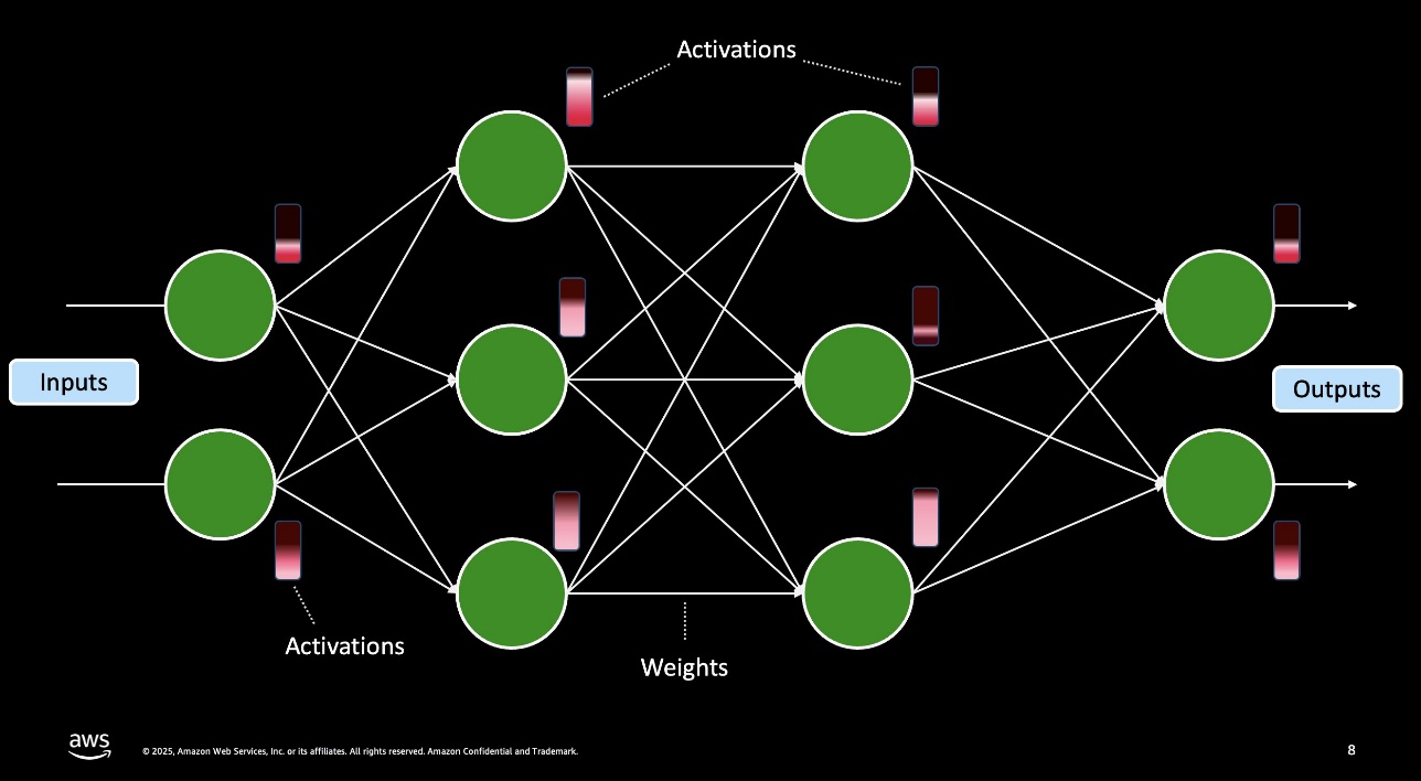Accelerating LLM inference with post-training weight and activation using AWQ and GPTQ on Amazon SageMaker AI