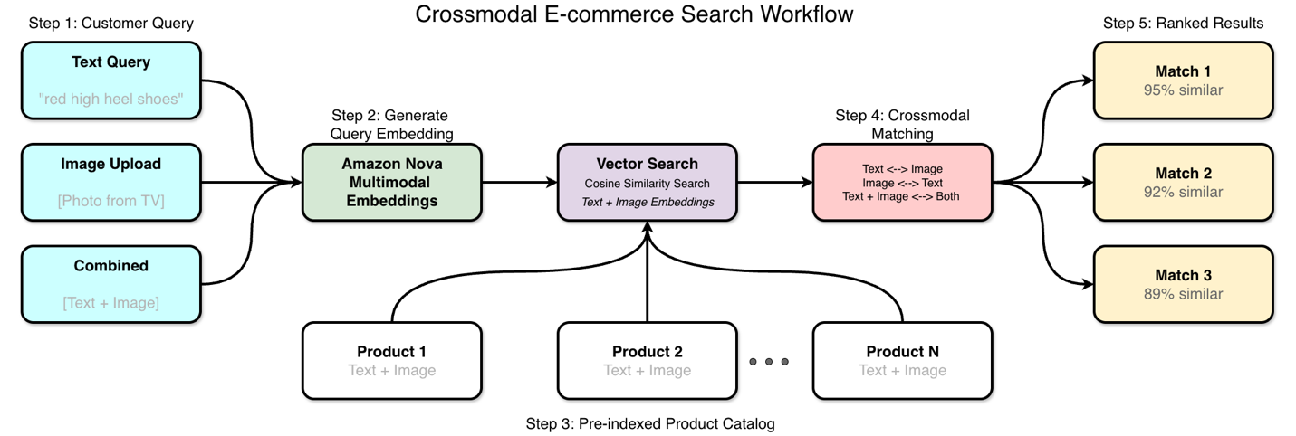 Crossmodal search with Amazon Nova Multimodal Embeddings