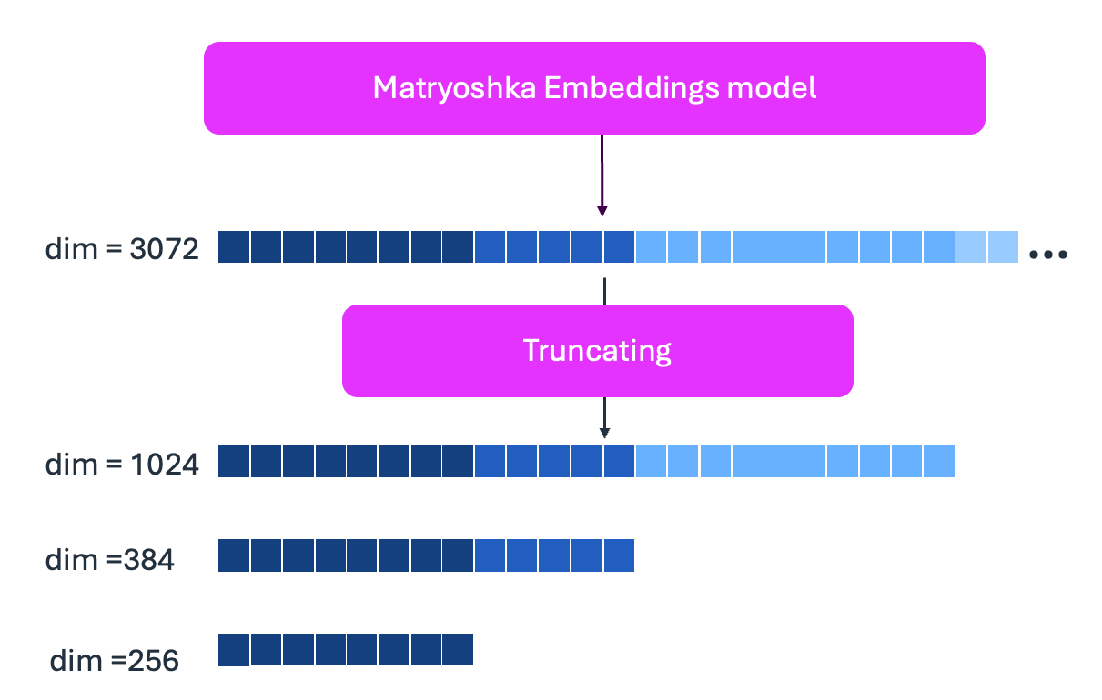 Matryoshka 임베딩 차원 조절 구조