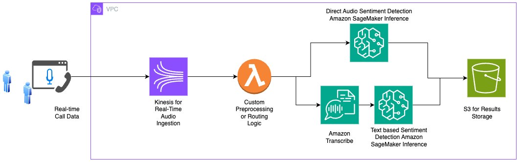Sentiment Analysis with Text and Audio Using AWS Generative AI Services: Approaches, Challenges, and Solutions