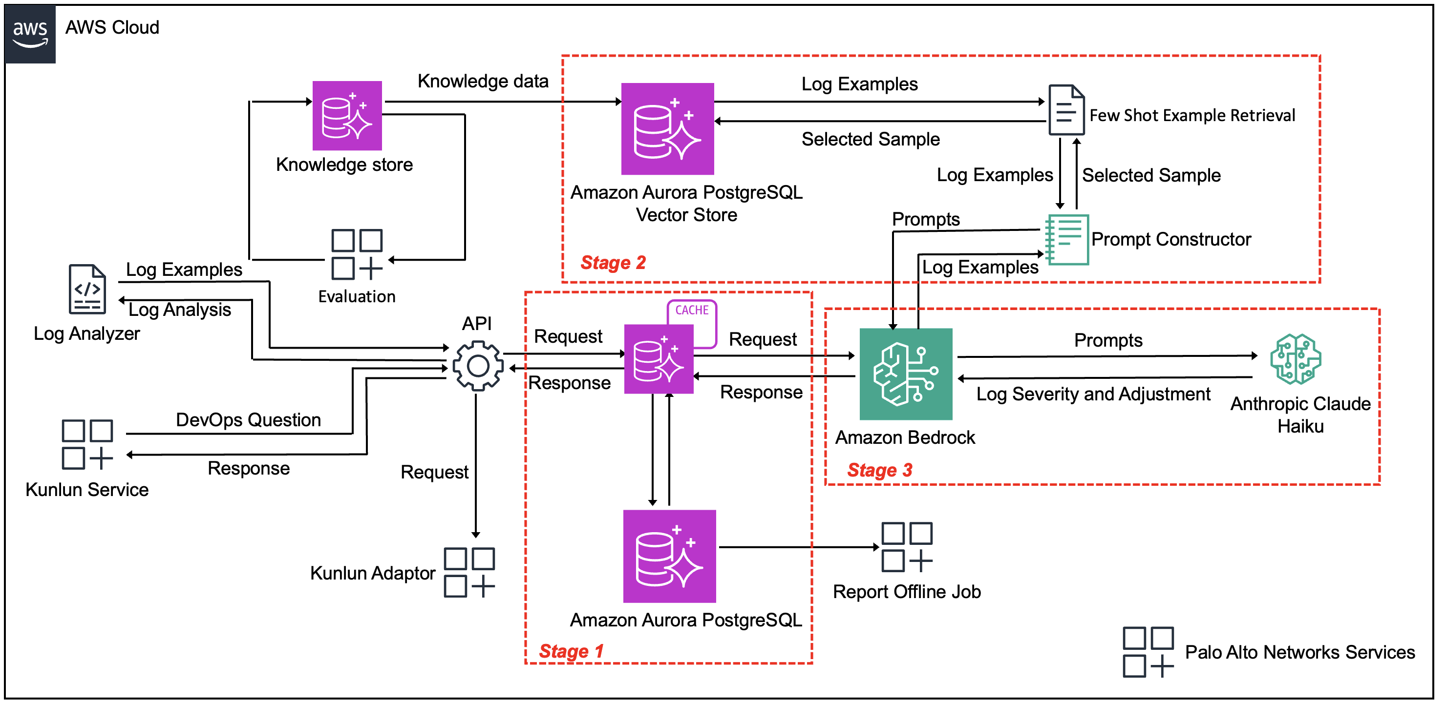 How Palo Alto Networks enhanced device security infra log analysis with Amazon Bedrock