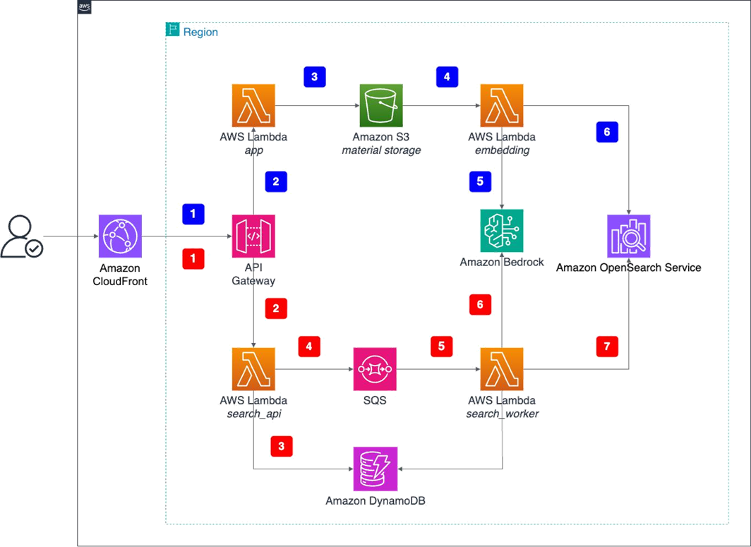 Scale creative asset discovery with Amazon Nova Multimodal Embeddings unified vector search