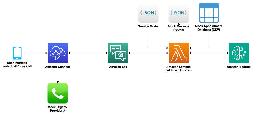 AWS architecture diagram showing a conversational appointment scheduling system with user interfaces connecting through Amazon Connect to Amazon Lex, Lambda fulfillment functions, and Amazon Bedrock, with data sources including service models, message systems, and appointment databases.