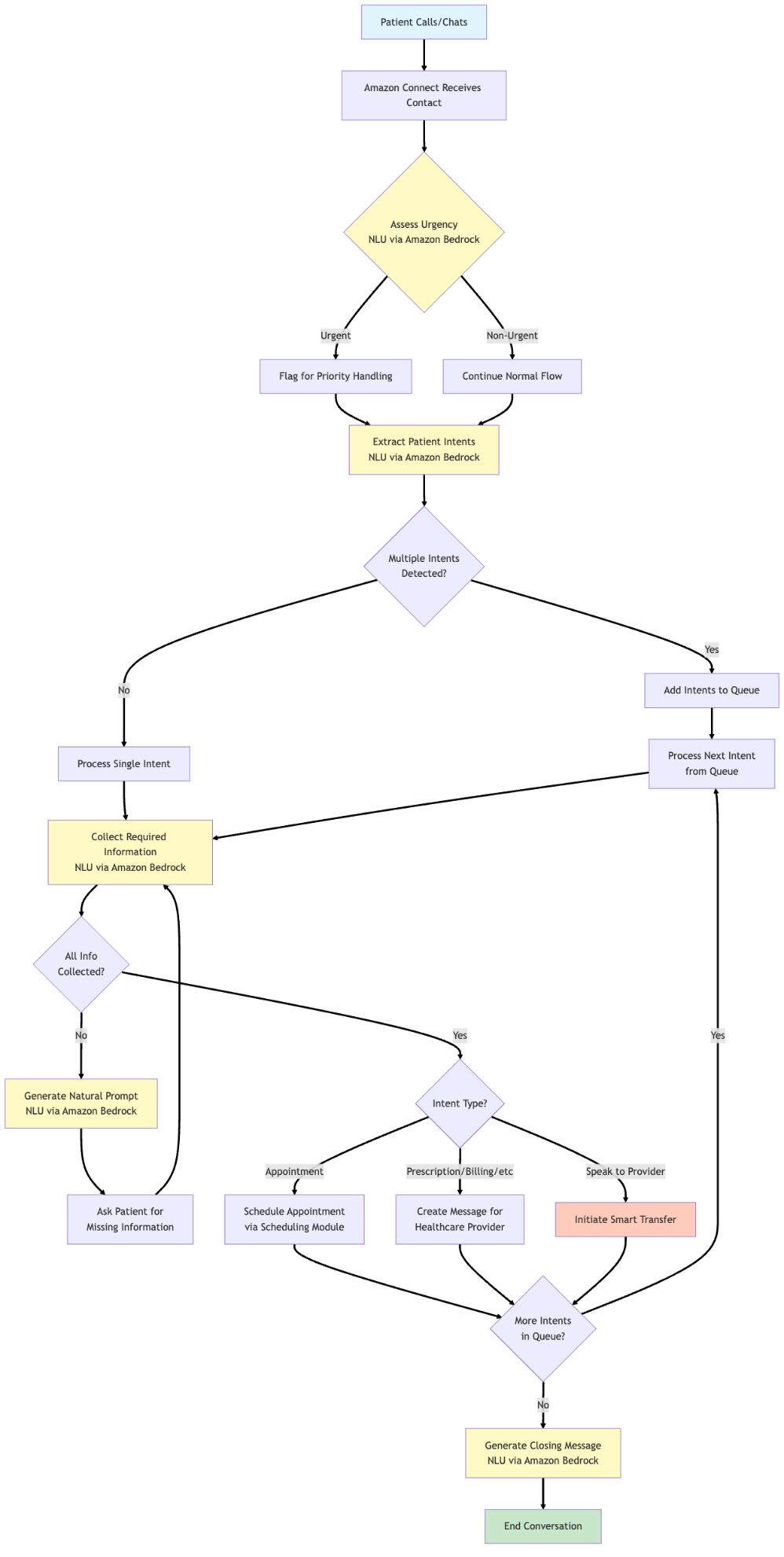 The flow of the conversation management system