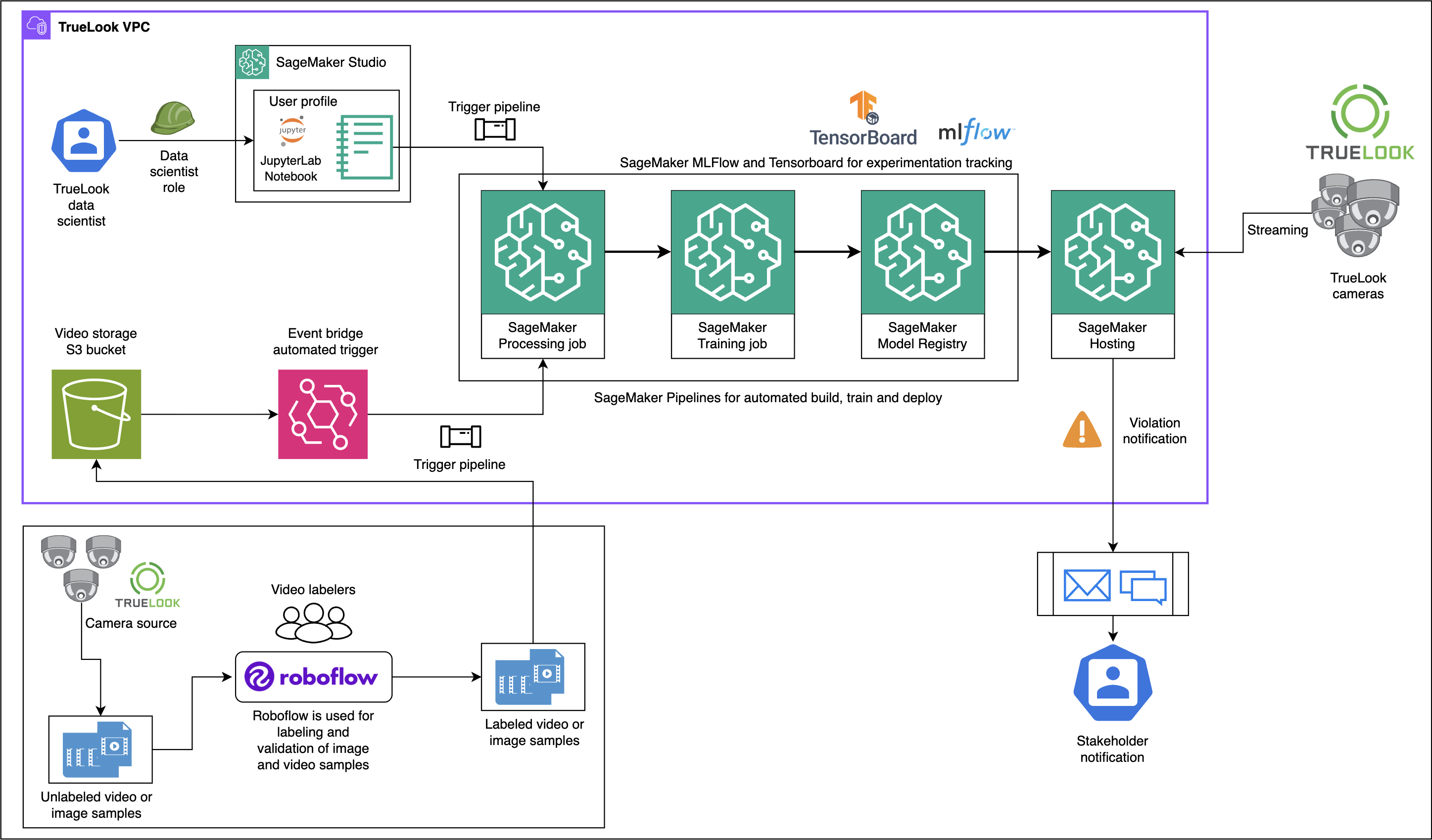 Architecting TrueLook’s AI-powered construction safety system on Amazon SageMaker AI