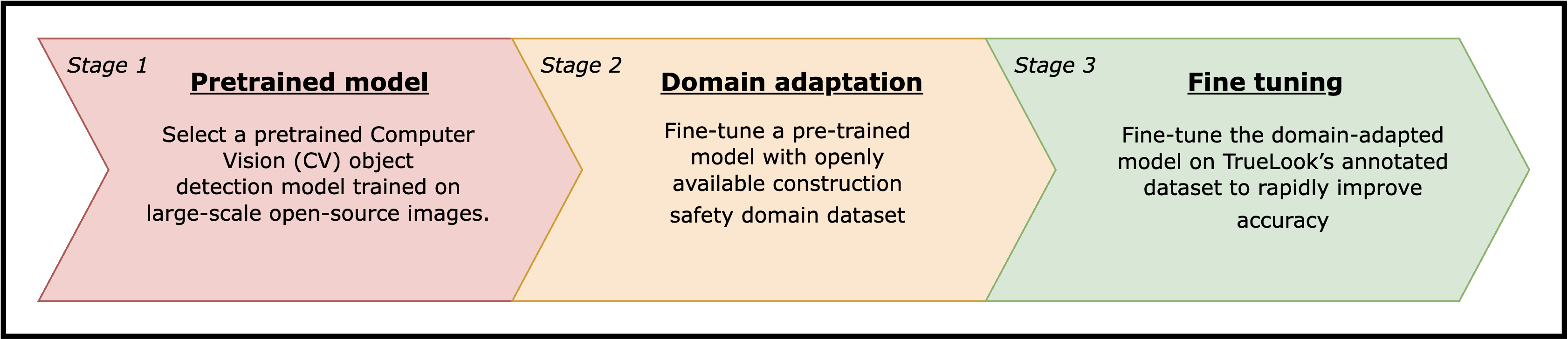 YOLO 기반 3단계 객체 탐지 모델 학습 구조