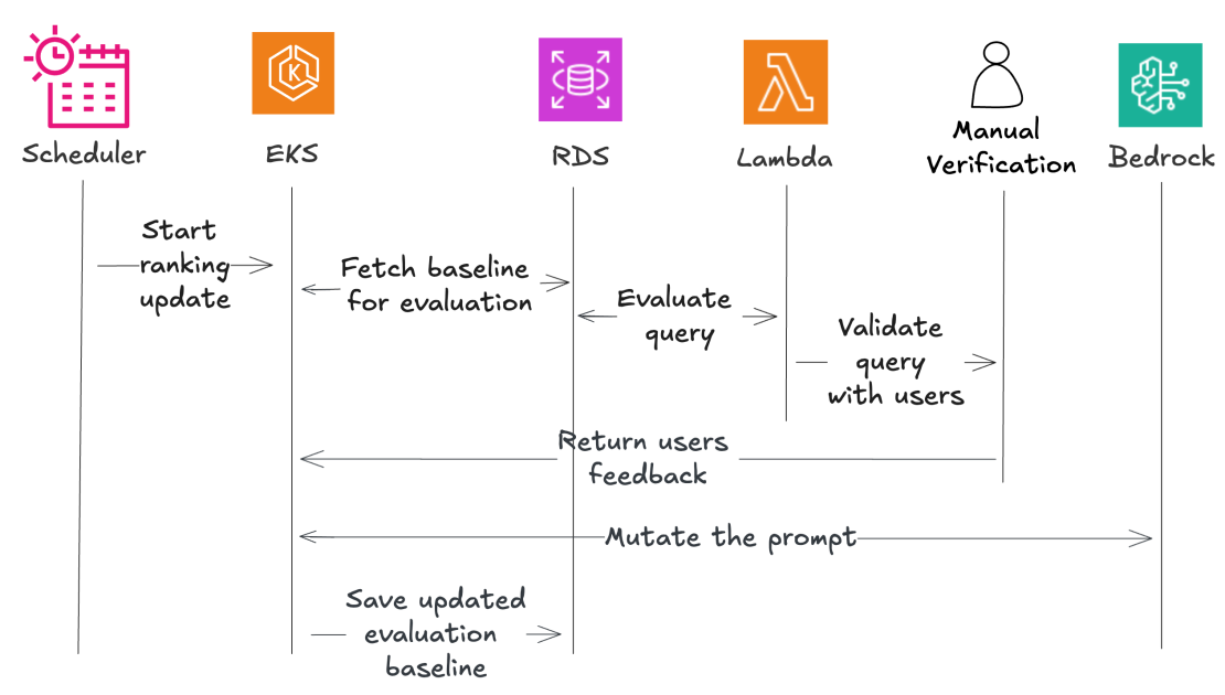 How Beekeeper optimized user personalization with Amazon Bedrock