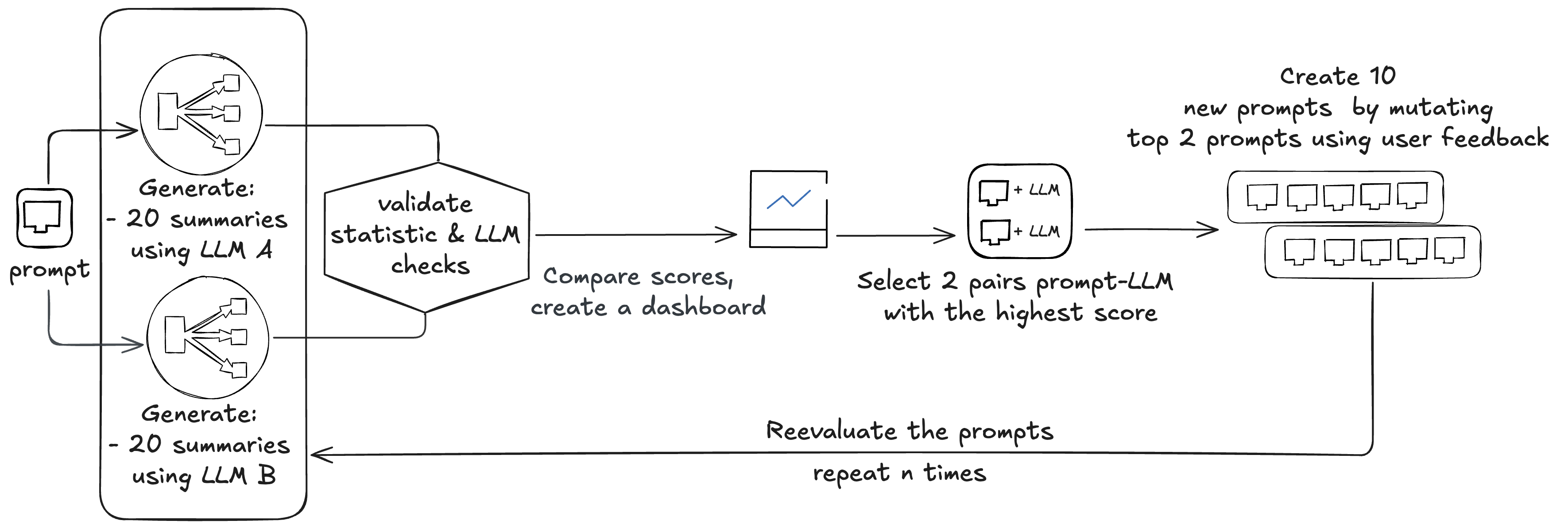 프롬프트 변이 프로세스 흐름도 및 평가 방식