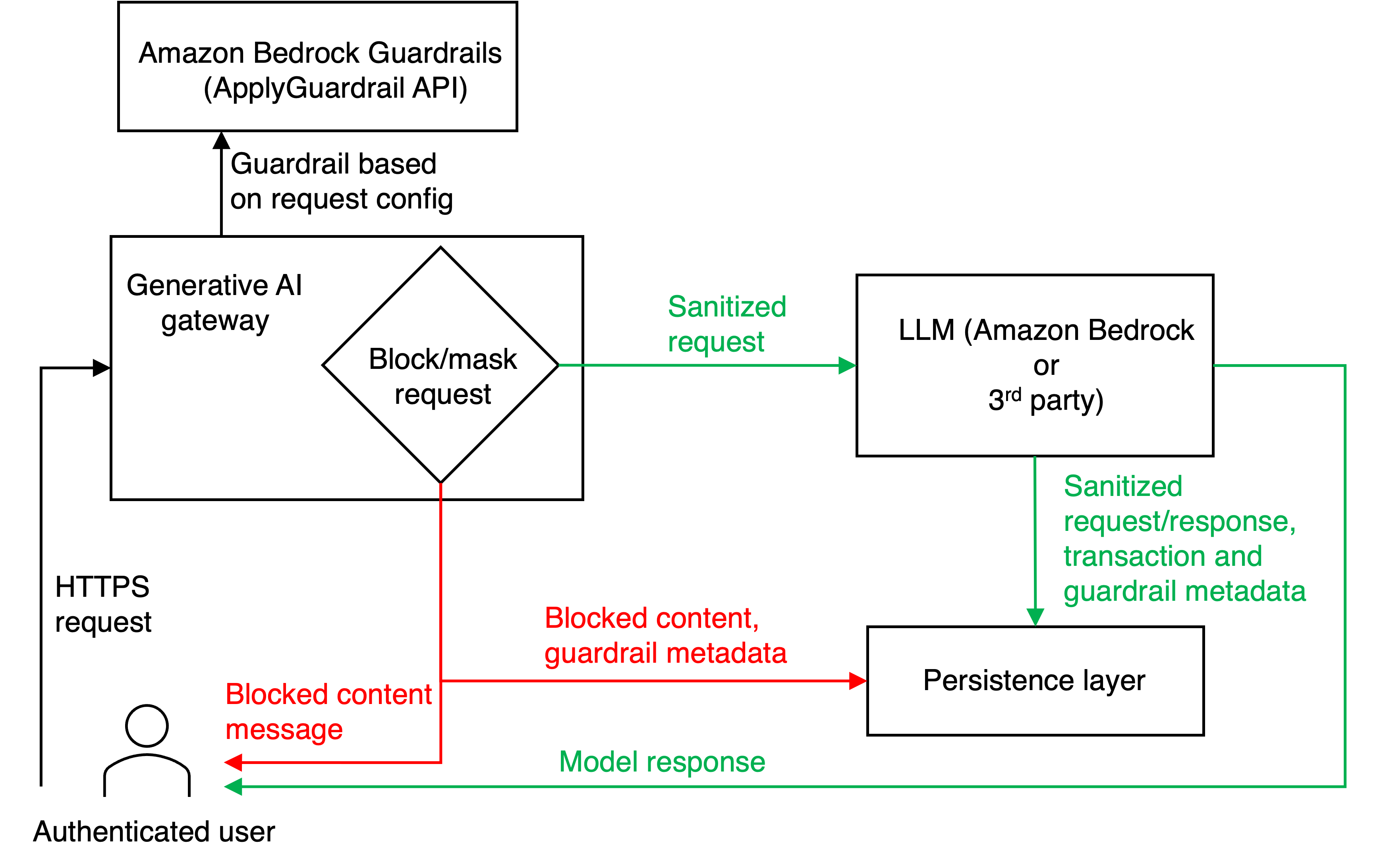 Safeguard generative AI applications with Amazon Bedrock Guardrails