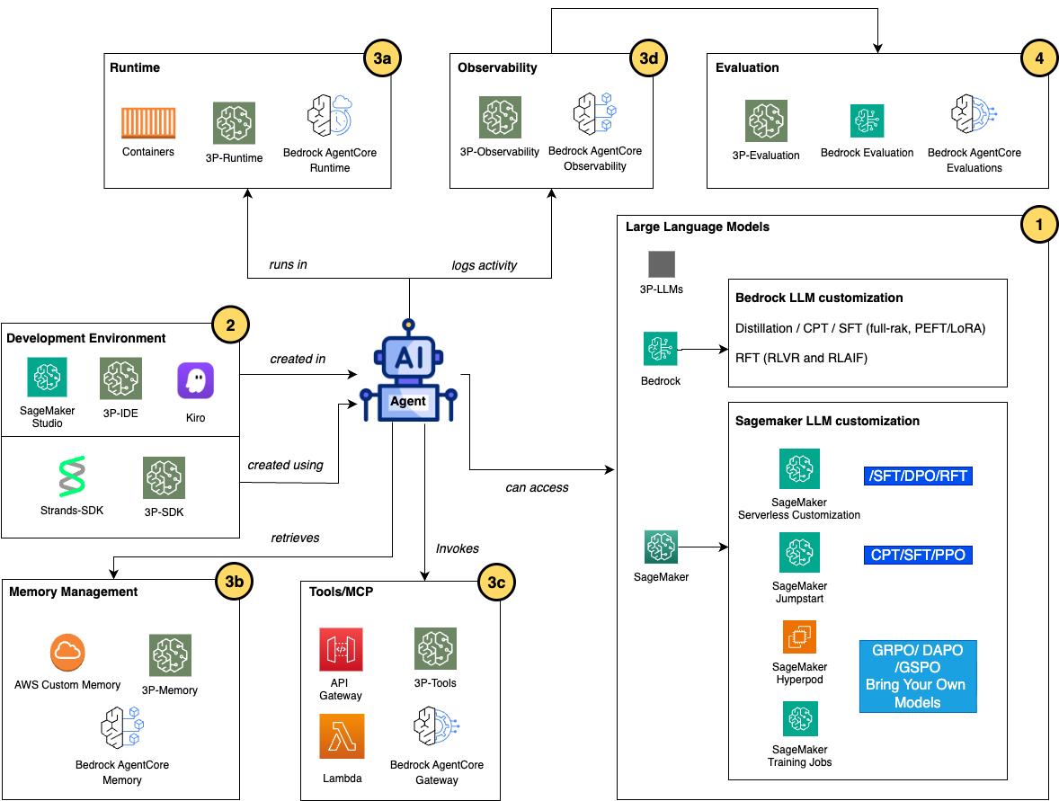 Advanced fine-tuning techniques for multi-agent orchestration: Patterns from Amazon at scale