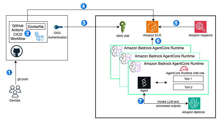 Deploy AI agents on Amazon Bedrock AgentCore using GitHub Actions