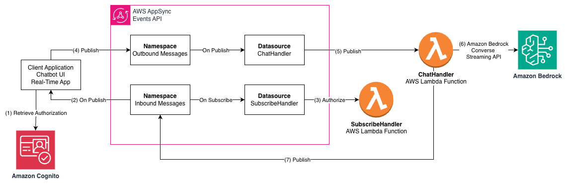 Build a serverless AI Gateway architecture with AWS AppSync Events