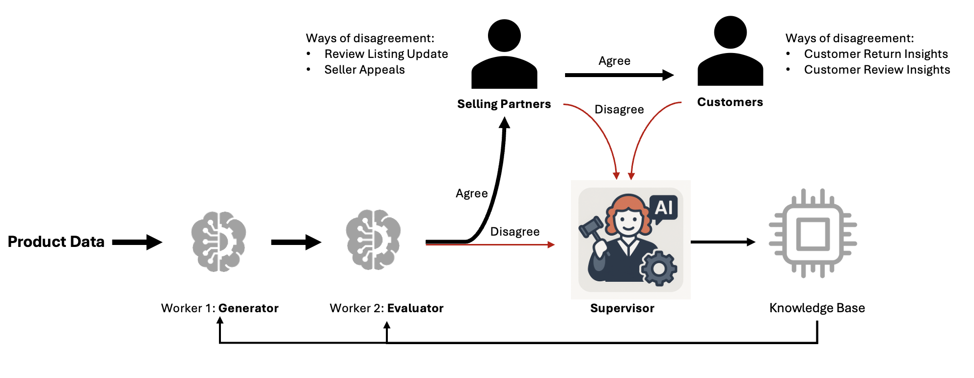 How the Amazon.com Catalog Team built self-learning generative AI at scale with Amazon Bedrock