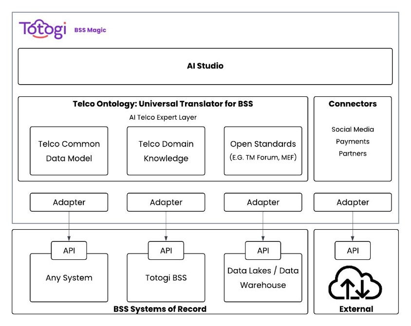 How Totogi automated change request processing with Totogi BSS Magic and Amazon Bedrock