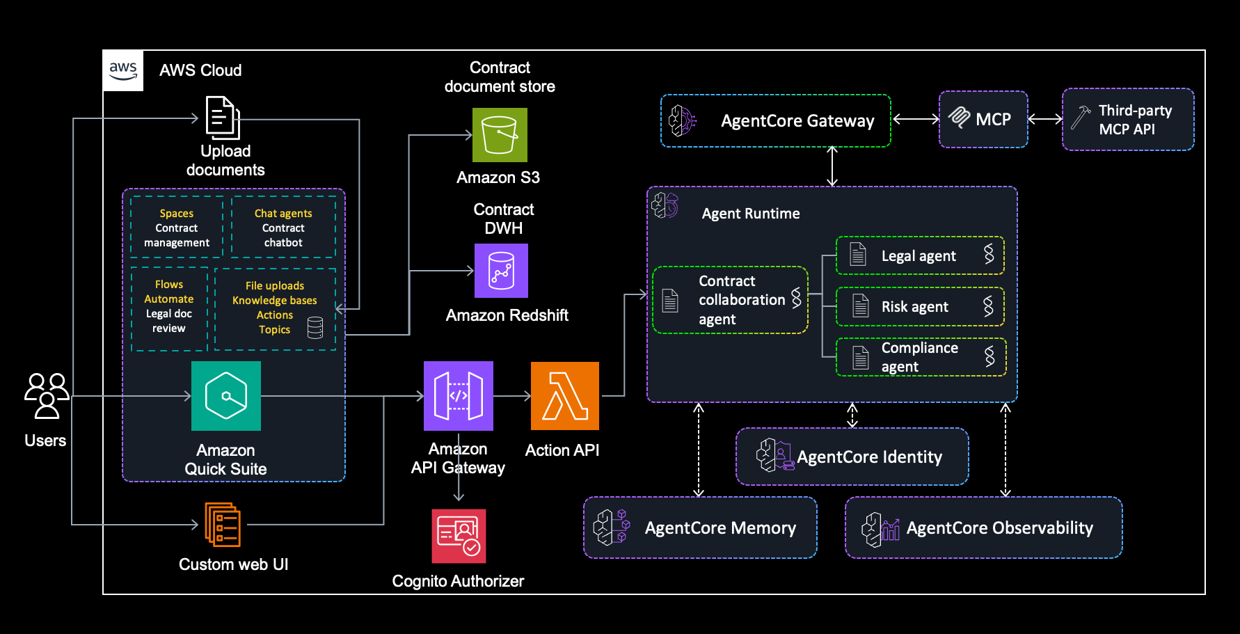 Build an intelligent contract management solution with Amazon Quick Suite and Bedrock AgentCore