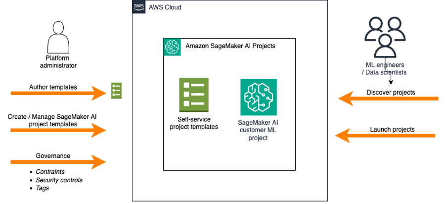 Simplify ModelOps with Amazon SageMaker AI Projects using Amazon S3-based templates