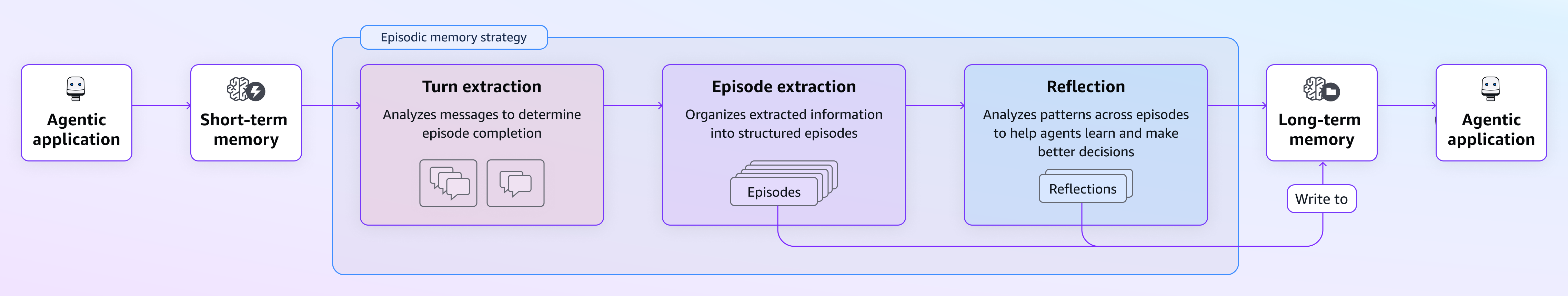 Build agents to learn from experiences using Amazon Bedrock AgentCore episodic memory