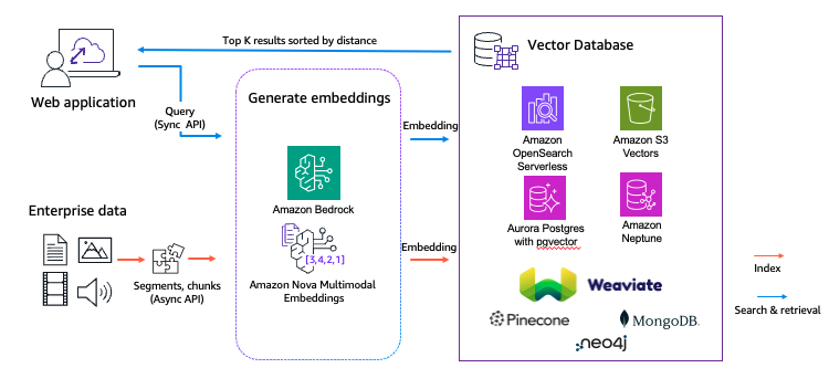 A practical guide to Amazon Nova Multimodal Embeddings