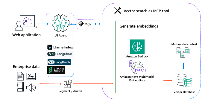 Agentic RAG solution with Amazon Nova Multimodal Embeddings