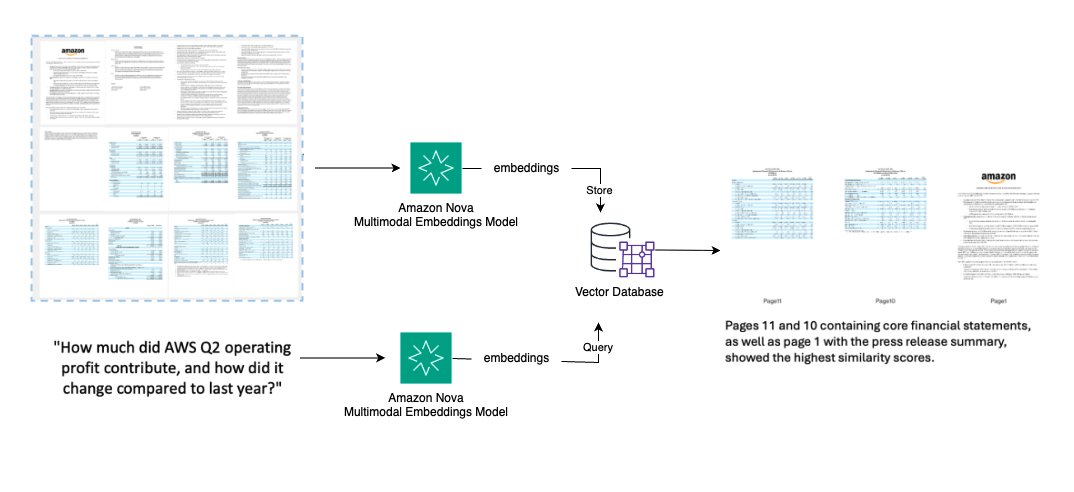 generate graphic document embeddings with Amazon Nova Multimodal Embeddings