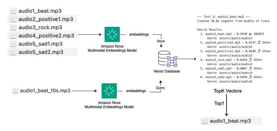 Audio fingerprinting with Amazon Nova Multimodal Embeddings
