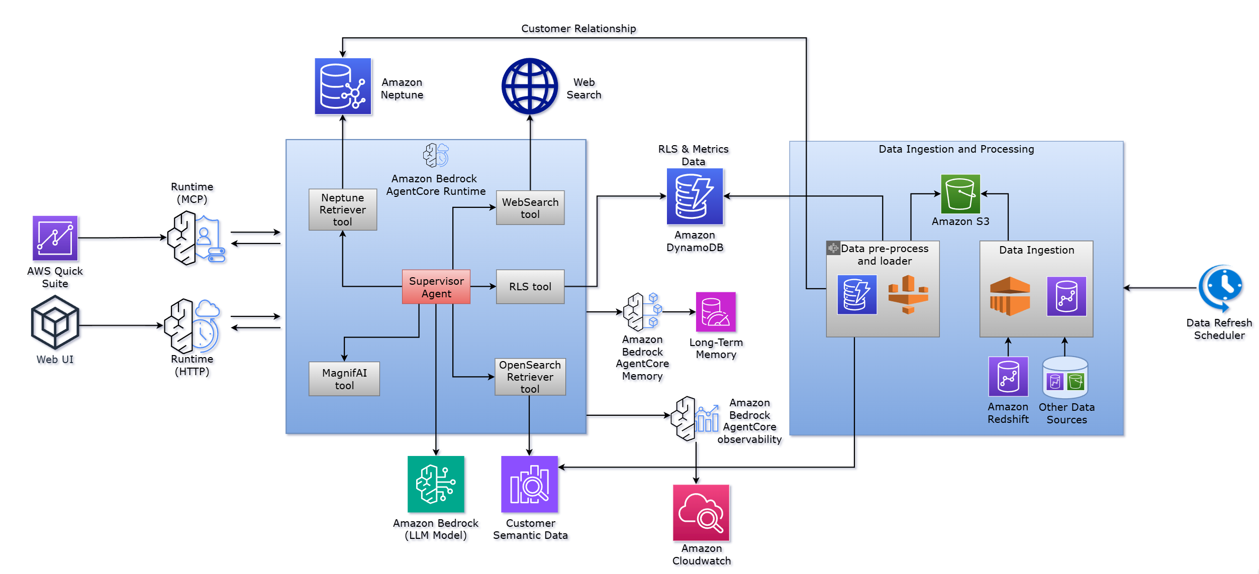 Build unified intelligence with Amazon Bedrock AgentCore
