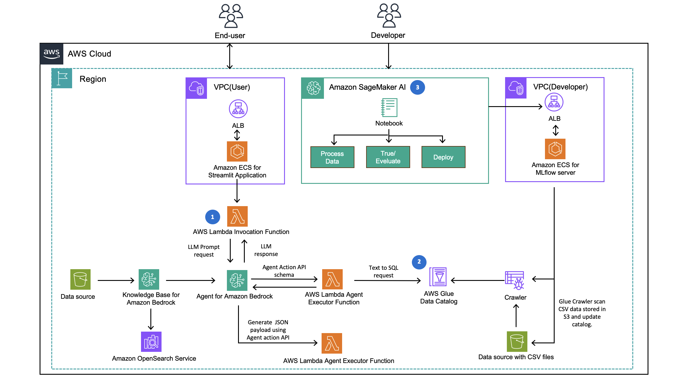 How CLICKFORCE accelerates data-driven advertising with Amazon Bedrock Agents