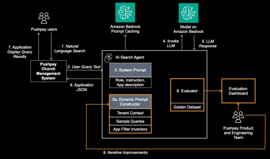 생성형 AI 평가 프레임워크 구조