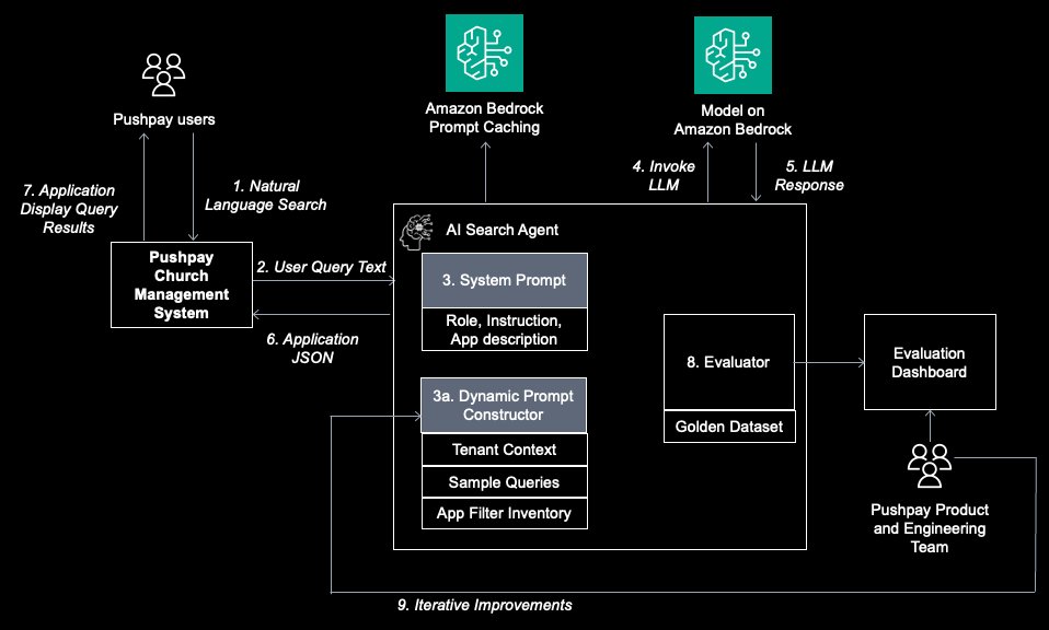 Build reliable Agentic AI solution with Amazon Bedrock: Learn from Pushpay’s journey on GenAI evaluation