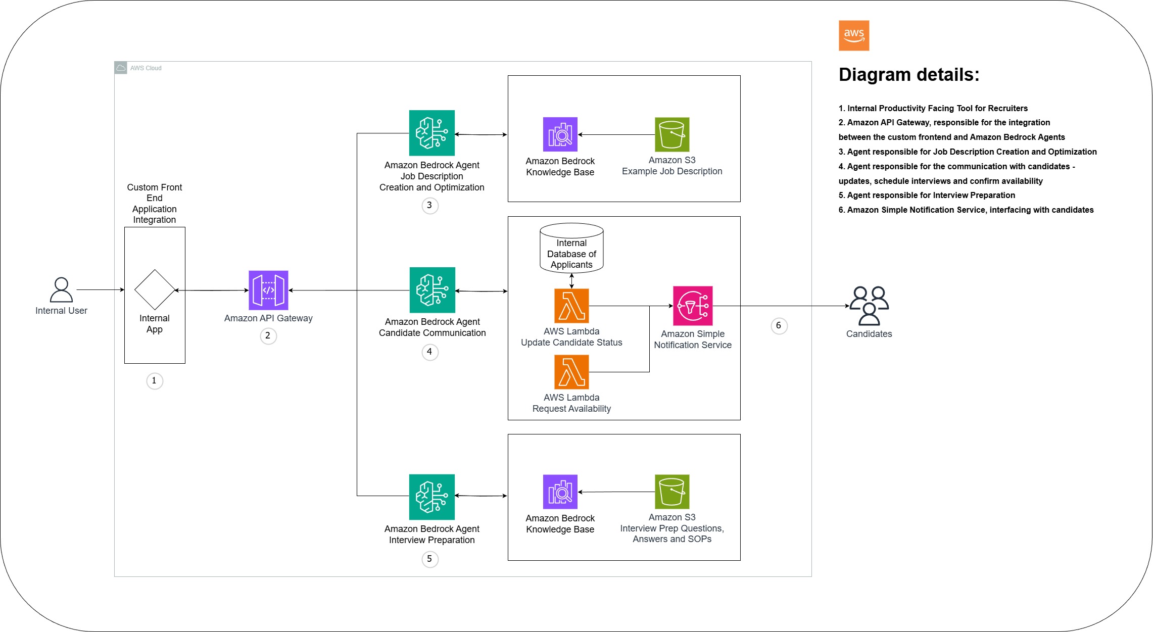 AI meets HR: Transforming talent acquisition with Amazon Bedrock