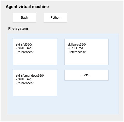 This technical architecture diagram illustrates an Agent Virtual Machine system designed for AI automation and skill management. The diagram is organized into two main sections: At the top level, the system provides two scripting execution environments: Bash for shell command execution and Python for running Python scripts. These environments enable the agent to perform various computational tasks. The lower section displays the file system architecture, represented by a light blue container. Within this file system, skills are organized using a standardized directory structure following the pattern "skills/[skillname]360/". Three specific skill modules are shown: skills/sf360/ containing a SKILL.md documentation file and a references subdirectory skills/cas360/ containing a SKILL.md documentation file and a references subdirectory skills/smartdocs360/ containing a SKILL.md documentation file and a references subdirectory An ellipsis notation indicates additional skill directories follow the same organizational pattern. Each skill module maintains consistent structure with documentation (SKILL.md) and supporting reference materials stored in dedicated subdirectories. This modular architecture enables the AI agent system to access, execute, and manage multiple capabilities programmatically, with each skill packaged alongside its documentation and resources for efficient automation workflows.